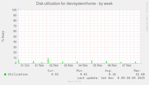 Disk utilization for /dev/system/home