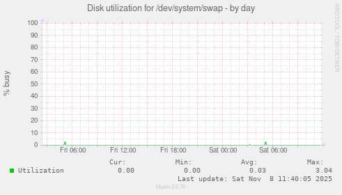 Disk utilization for /dev/system/swap