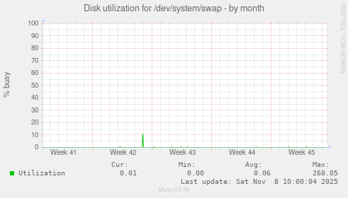 Disk utilization for /dev/system/swap