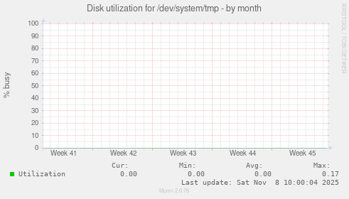 Disk utilization for /dev/system/tmp