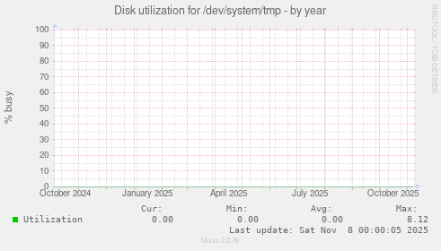 Disk utilization for /dev/system/tmp