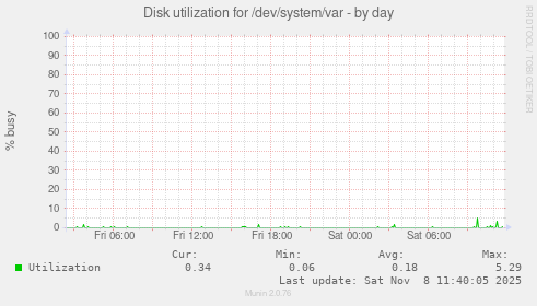 Disk utilization for /dev/system/var