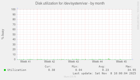 Disk utilization for /dev/system/var