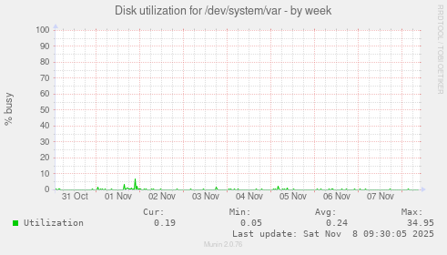 Disk utilization for /dev/system/var