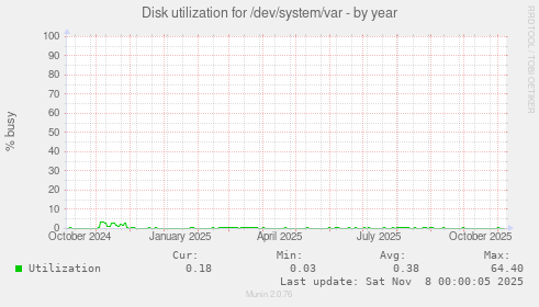Disk utilization for /dev/system/var