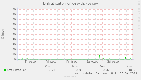 Disk utilization for /dev/vda