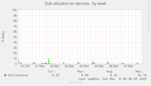 Disk utilization for /dev/vda