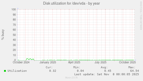 Disk utilization for /dev/vda