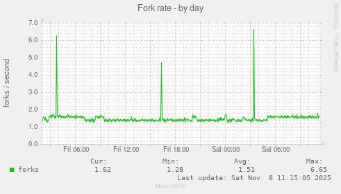 Fork rate