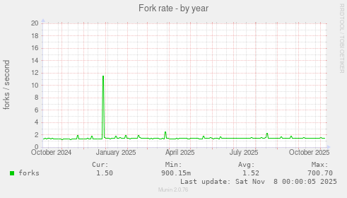 Fork rate