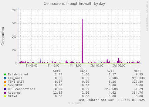 Connections through firewall