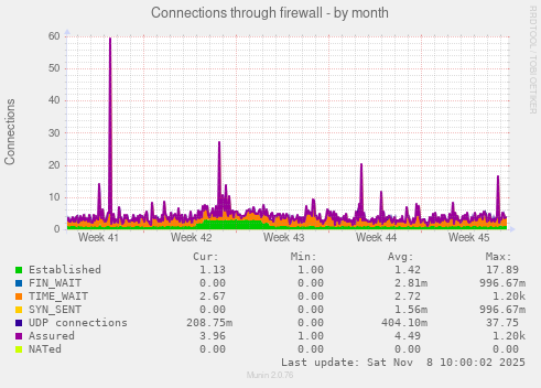 Connections through firewall