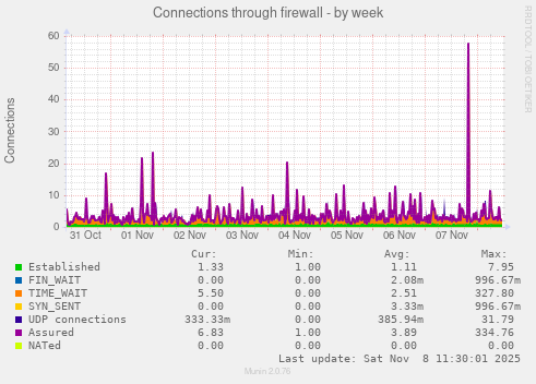 Connections through firewall