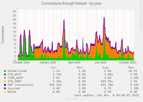 Connections through firewall