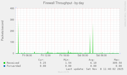 Firewall Throughput