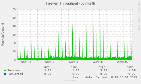 Firewall Throughput