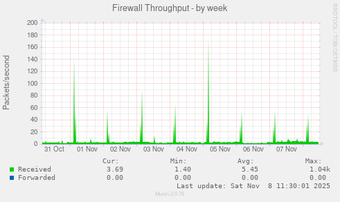 Firewall Throughput