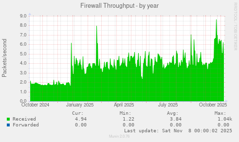 Firewall Throughput