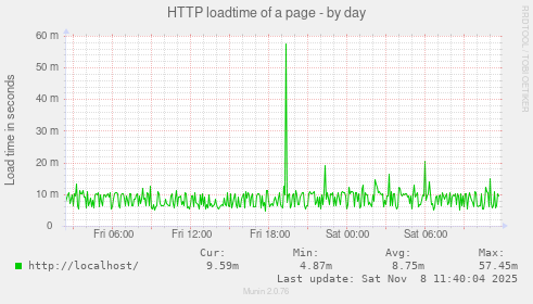 HTTP loadtime of a page