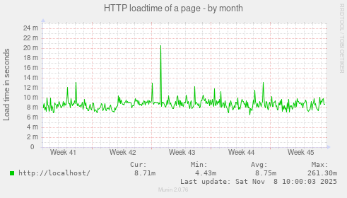 HTTP loadtime of a page