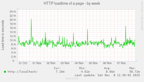 HTTP loadtime of a page