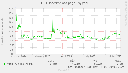 HTTP loadtime of a page