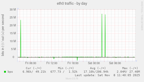 eth0 traffic