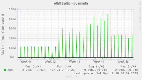 eth0 traffic