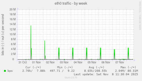 eth0 traffic