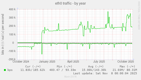 eth0 traffic