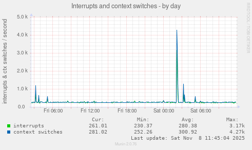 Interrupts and context switches