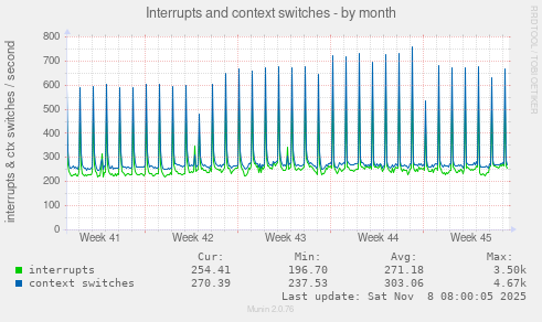 Interrupts and context switches