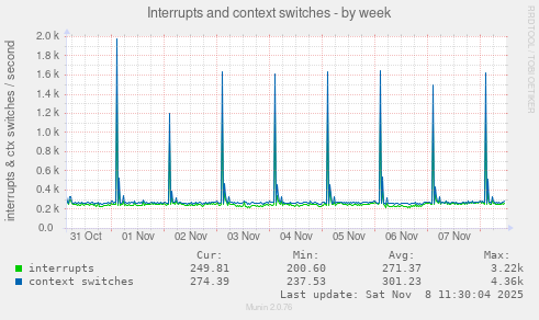 Interrupts and context switches