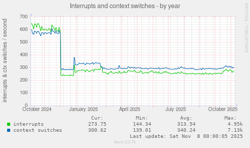Interrupts and context switches