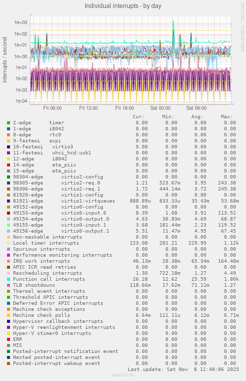 Individual interrupts