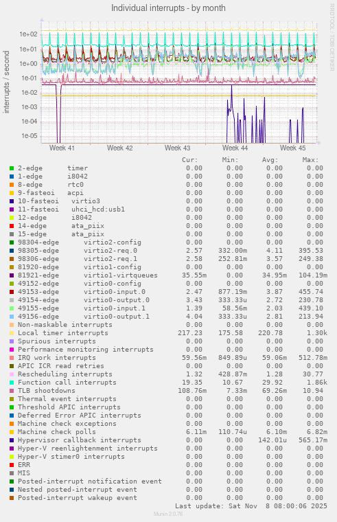 Individual interrupts