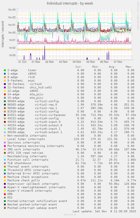 Individual interrupts