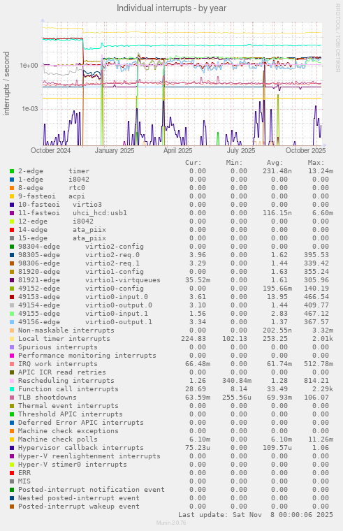 Individual interrupts