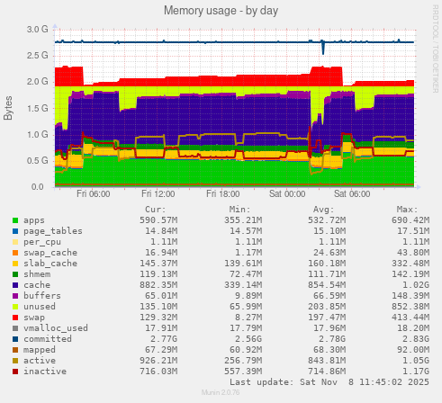 Memory usage