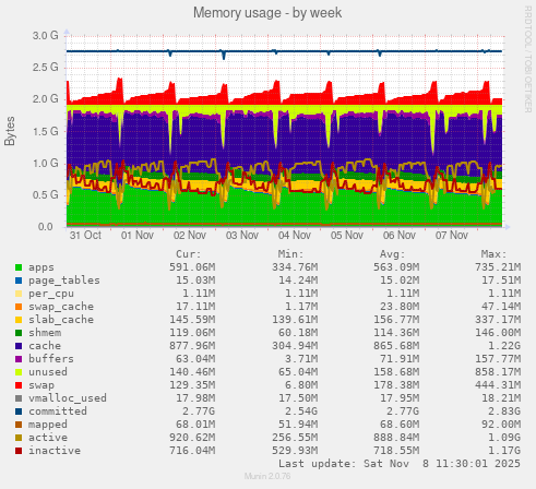 Memory usage