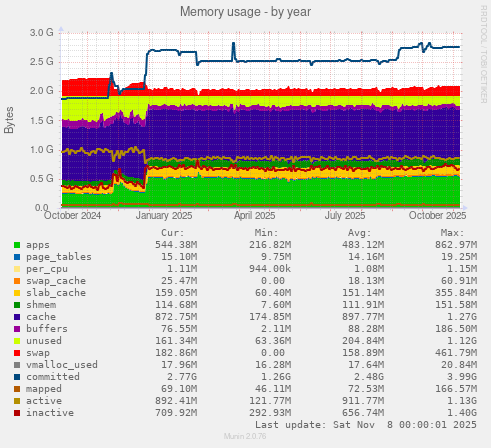 Memory usage