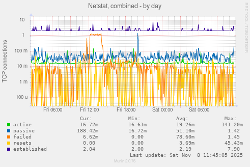 Netstat, combined