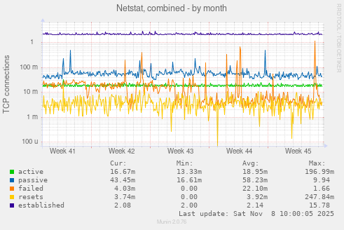 Netstat, combined