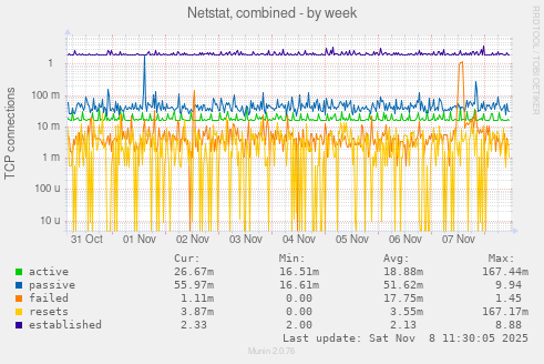 Netstat, combined