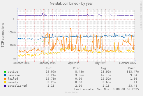 Netstat, combined