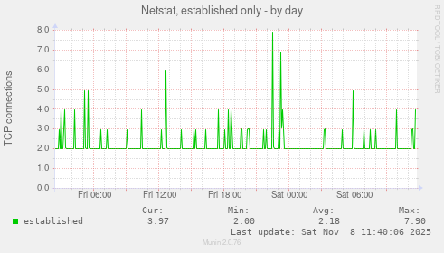Netstat, established only