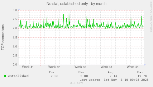 Netstat, established only