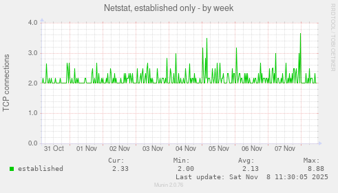 Netstat, established only