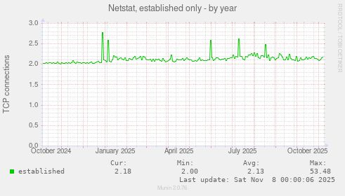 Netstat, established only