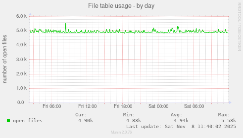 File table usage